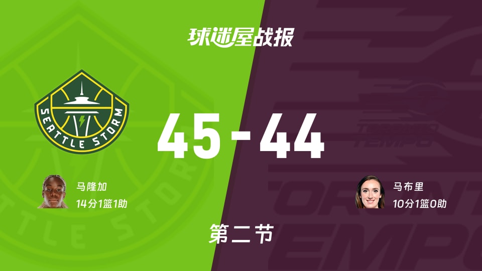 WNBA常规赛：风暴第二节领先节奏1分，马隆加得到14分，马布里得到10分
