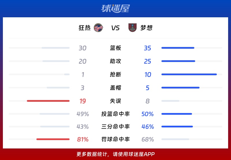 狂热vs梦想球队数据
