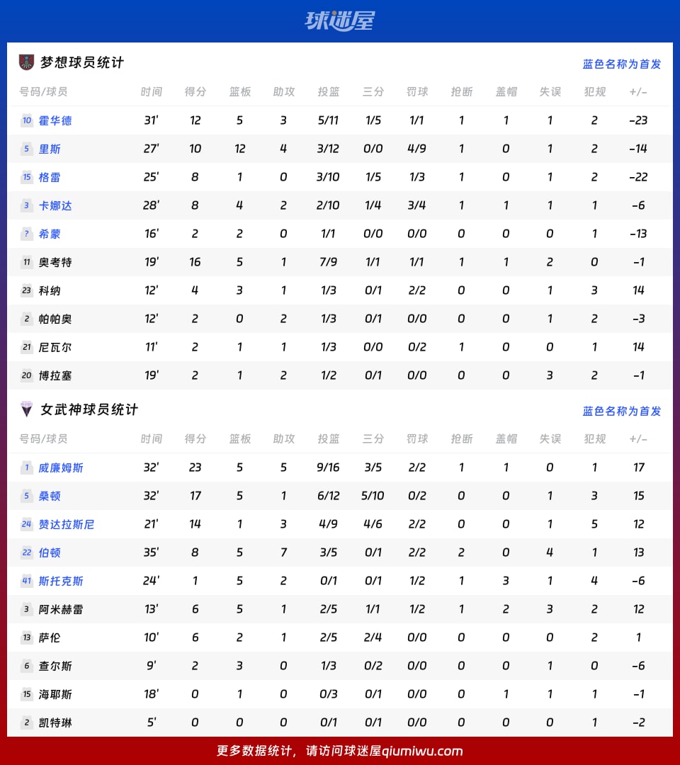 梦想vs女武神球员数据