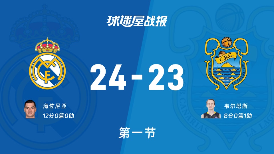 西篮甲季后赛:首节结束,皇家马德里以24-23领先特内里费,海佐尼亚12