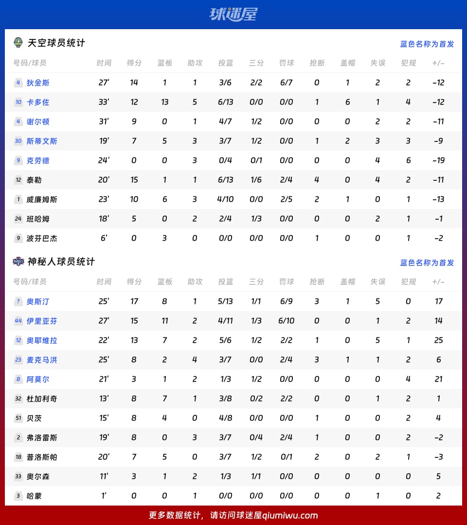 天空vs神秘人球员数据