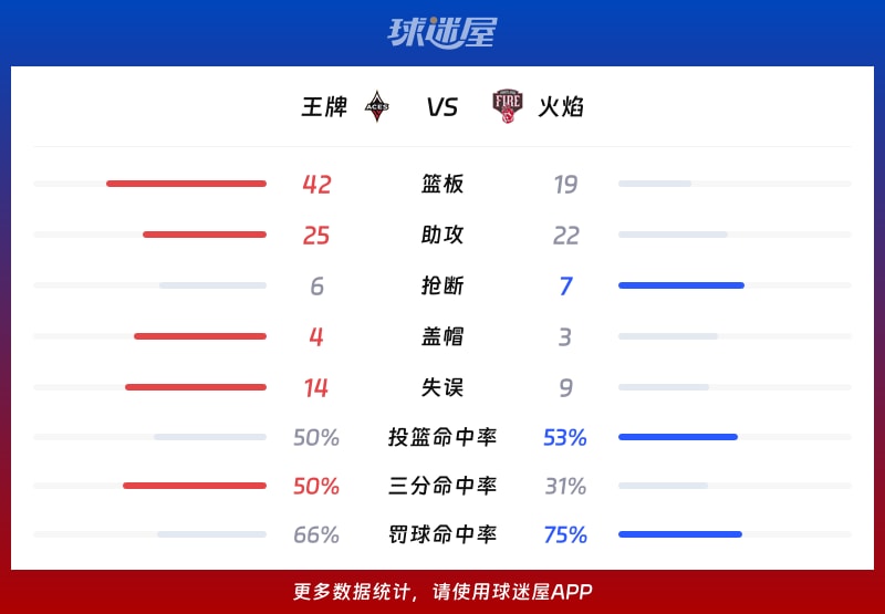 王牌vs火焰球队数据