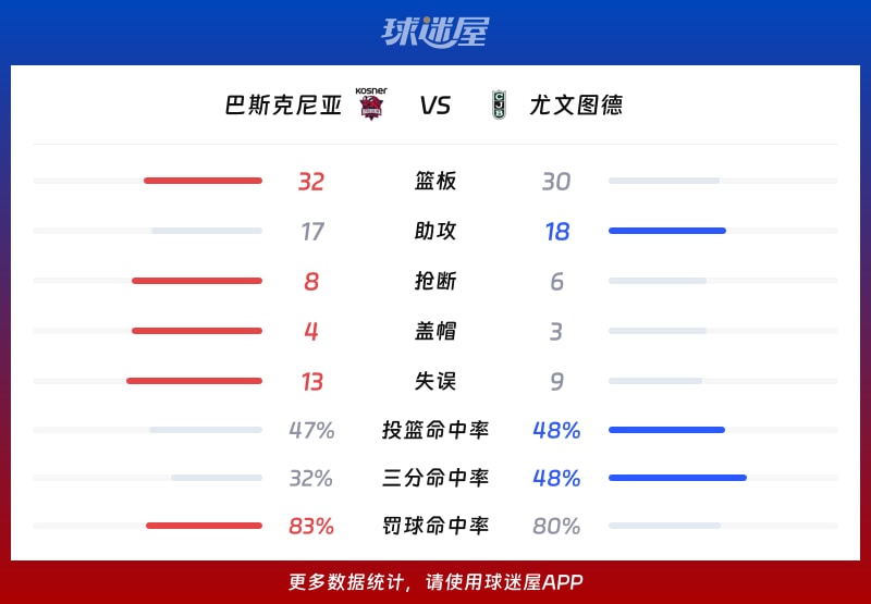 巴斯克尼亚vs尤文图德球队数据