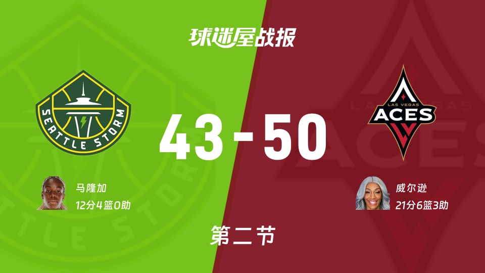 WNBA总裁杯小组赛:王牌半场领先风暴7分,威尔逊得到21分,马隆加得到12分