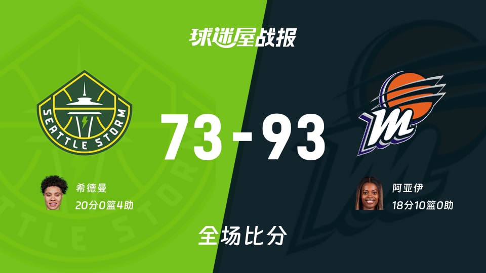 WNBA常规赛：阿亚伊18+10，水星以93-73战胜风暴