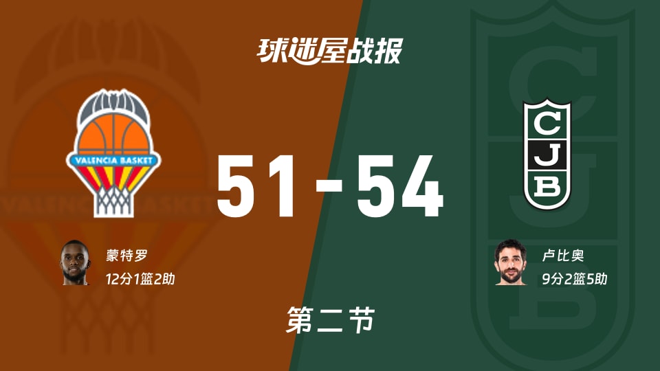 瓦伦西亚vs尤文图特:次节结束,瓦伦西亚51-54尤文图特,蒙特罗得到12分