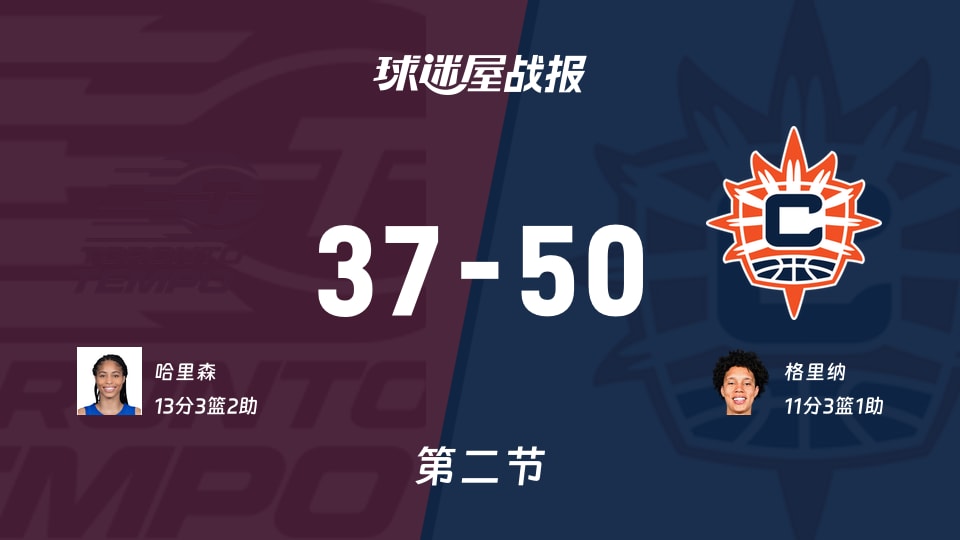 WNBA常规赛:阳光第二节领先节奏13分,格里纳得到11分,哈里森得到13分