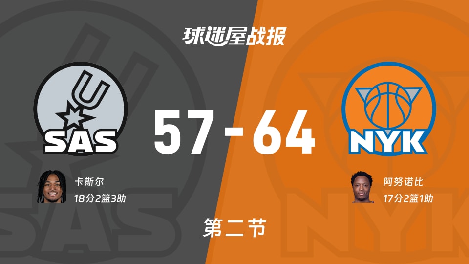 马刺vs尼克斯:次节结束,马刺57-64尼克斯,卡斯尔得到18分