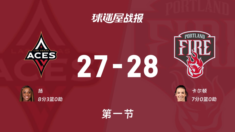 WNBA总裁杯小组赛:火焰首节领先王牌1分,卡尔顿得到7分,扬得到8分