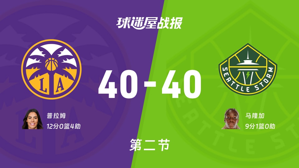 WNBA总裁杯小组赛:火花40-40风暴打平手,普拉姆得到12分,马隆加得到9分