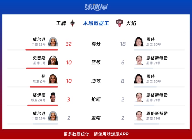 王牌vs火焰各项最佳
