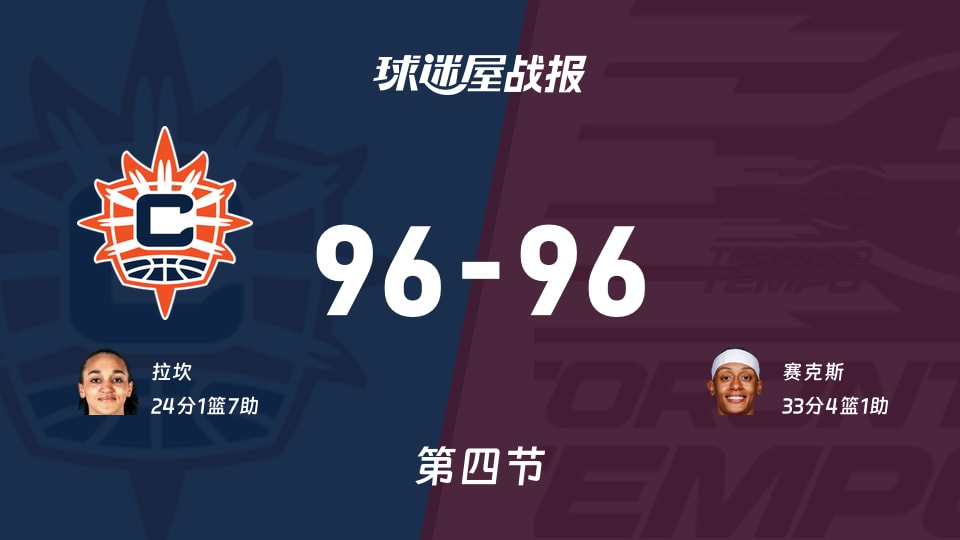 WNBA总裁杯小组赛:阳光96-96节奏拖入加时,拉坎得到24分,赛克斯得到33分