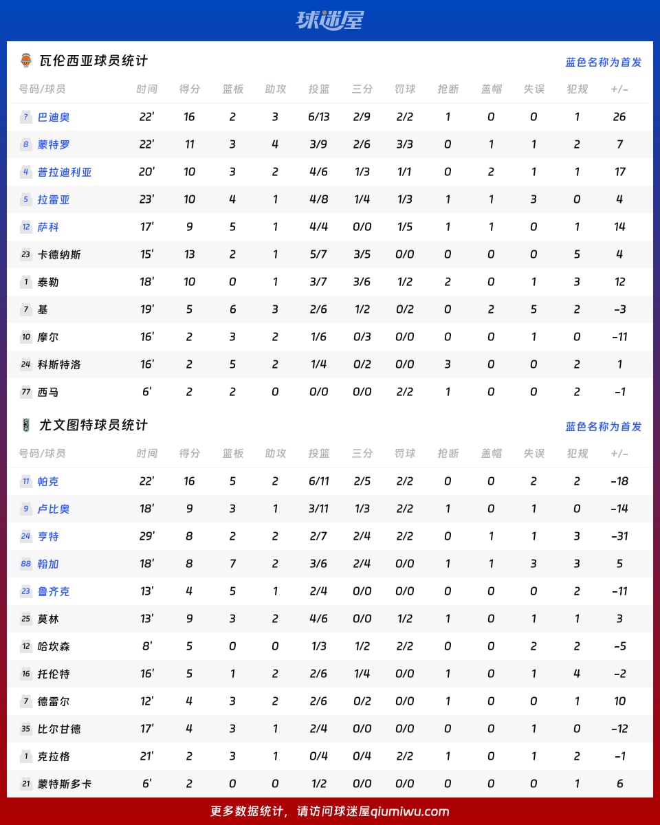 瓦伦西亚vs尤文图特球员数据