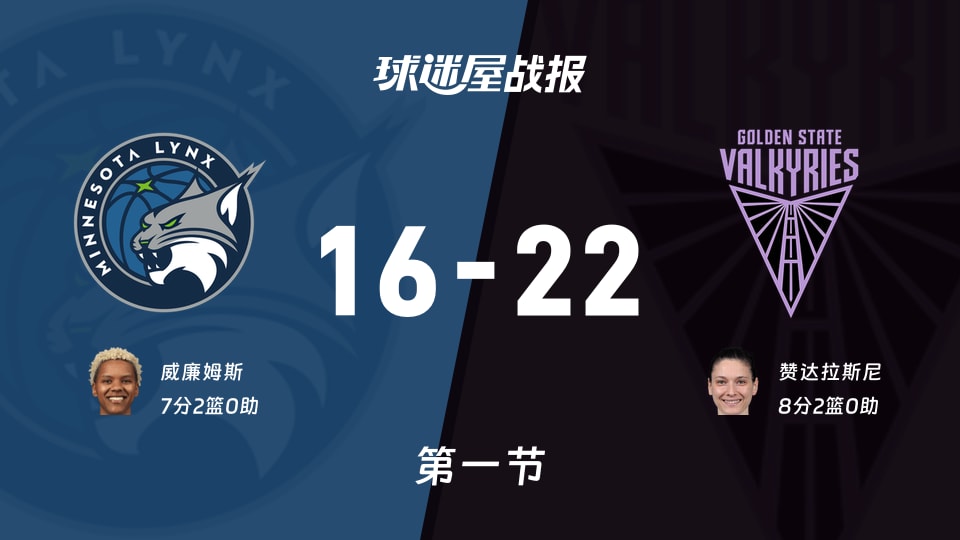 山猫vs女武神:首节战罢,山猫16-22女武神,赞达拉斯尼得到8分