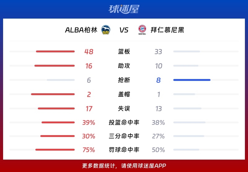 ALBA柏林vs拜仁慕尼黑球队数据