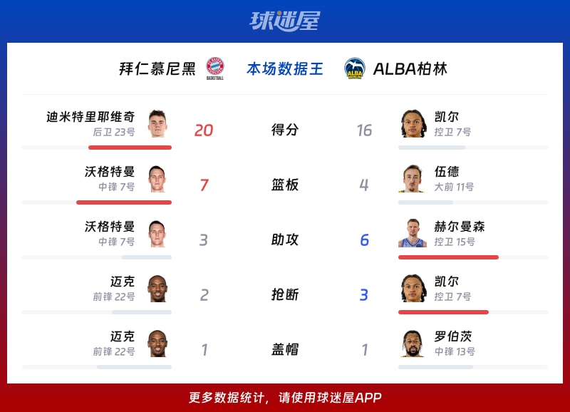 拜仁慕尼黑vsALBA柏林各项最佳
