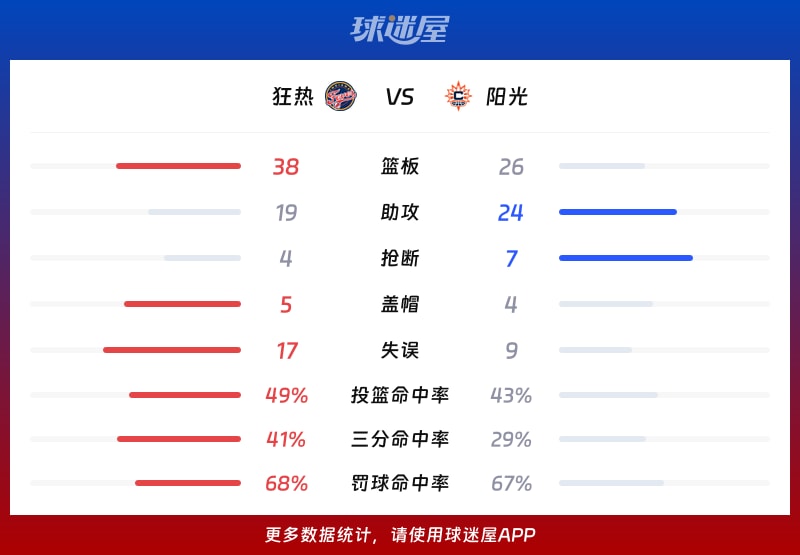 狂热vs阳光球队数据