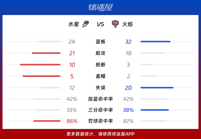 水星vs火焰球队数据